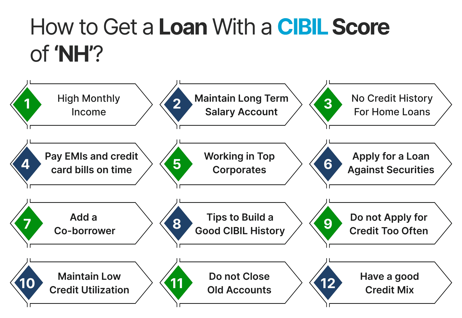 How to Get a Loan With a CIBIL Score of ‘NH’?